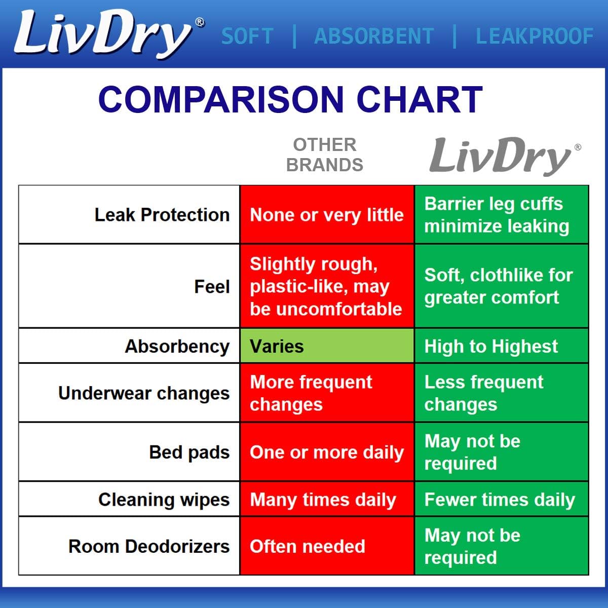 LivDry Ultimate XL 48 Count Adult Incontinence Underwear and LivDry Adult Wet Wipes 240 Count Bundle