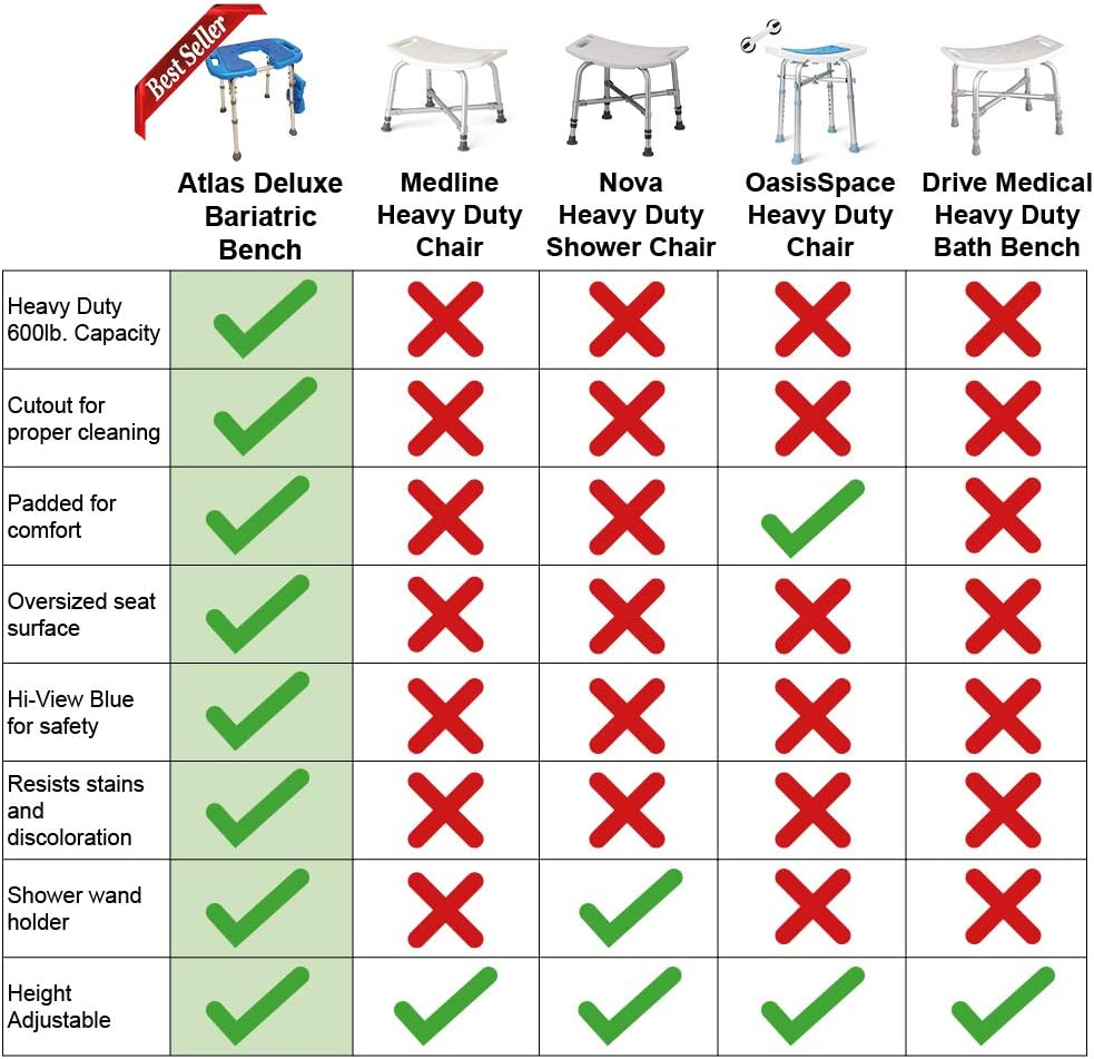 Platinum Health Atlas Deluxe Bariatric Shower/Bath Bench, 600lb. Capacity, Padded with Cutout and Insert. Heavy Duty Shower Chair/Stool with Adjustable Height and XL Seat